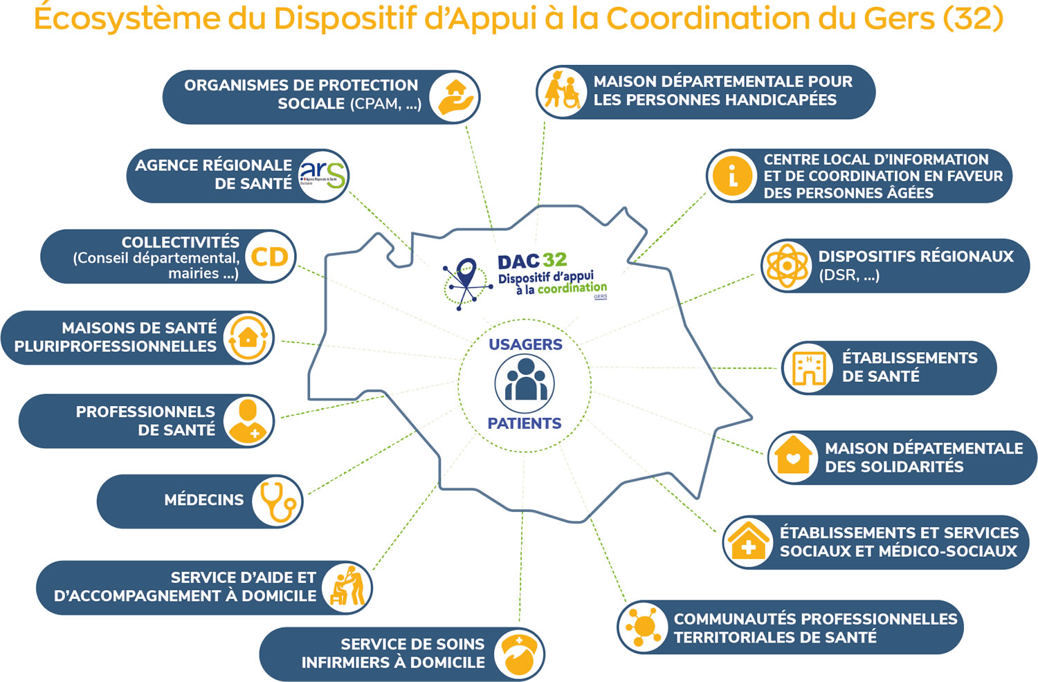 Ecosysteme du DAC du Gers